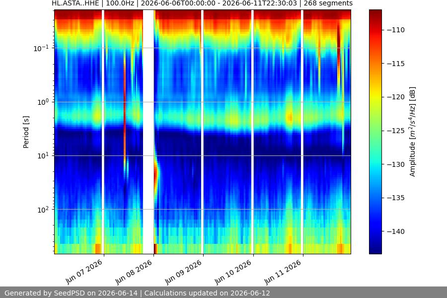 spectrogram week