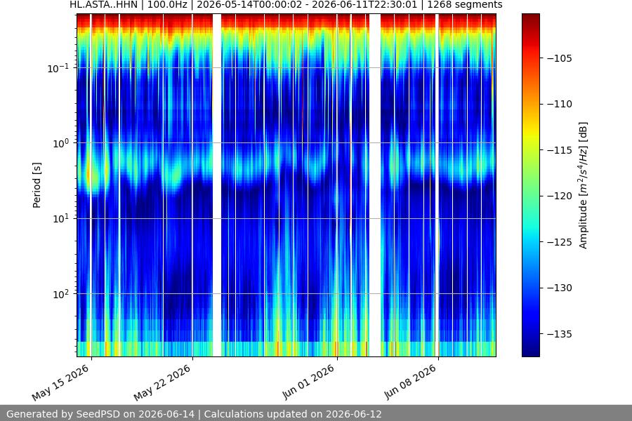 spectrogram month