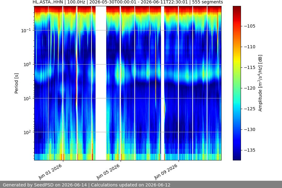spectrogram two_weeks