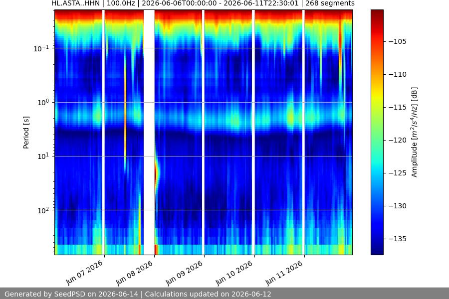spectrogram week
