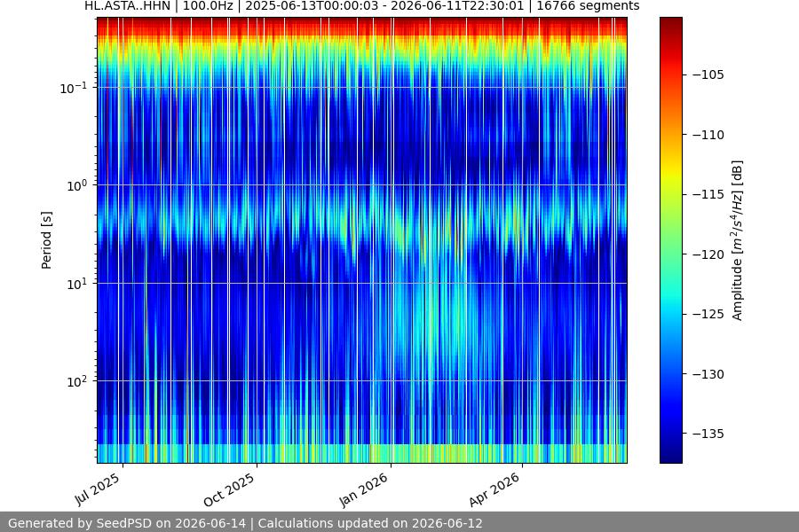 spectrogram year