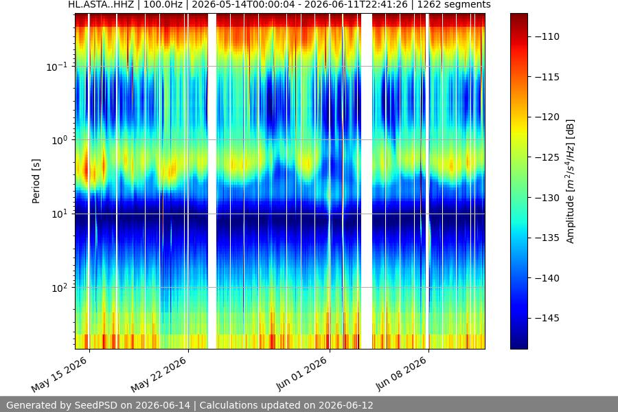 spectrogram month
