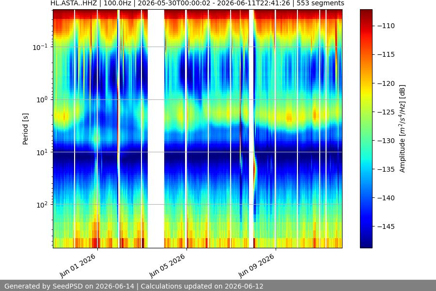 spectrogram two_weeks