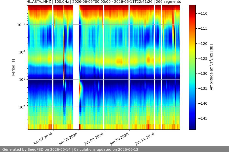spectrogram week