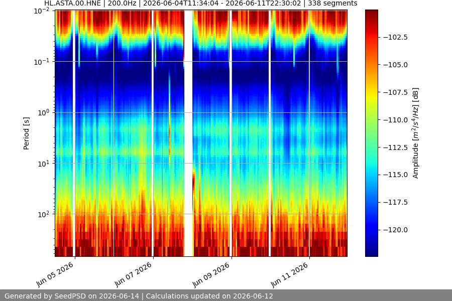 spectrogram two_weeks