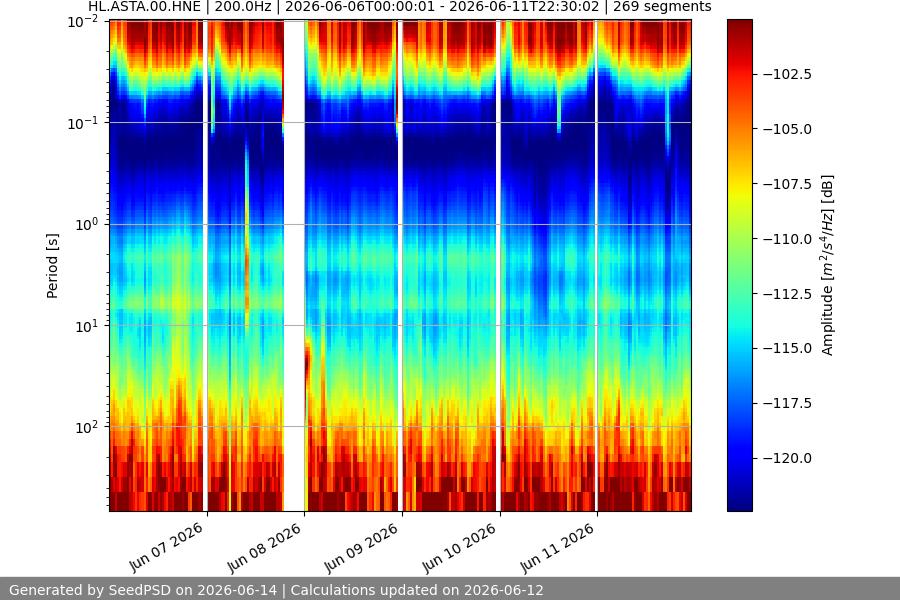 spectrogram week