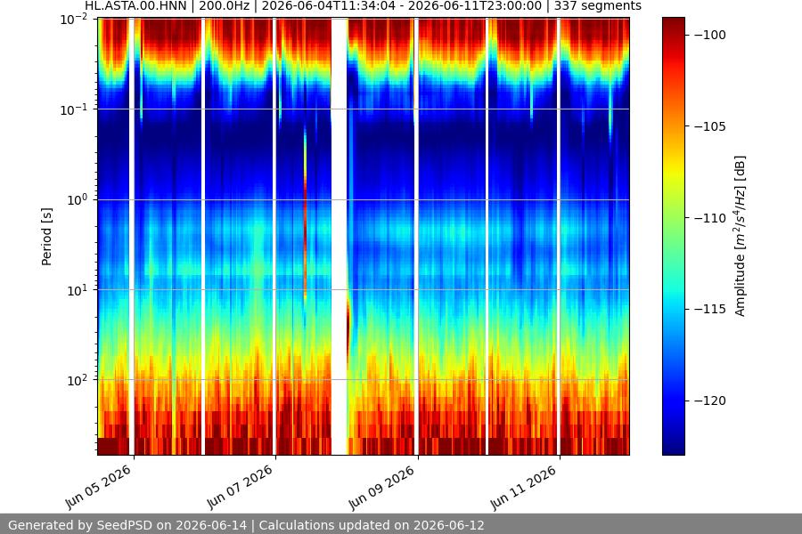 spectrogram two_weeks