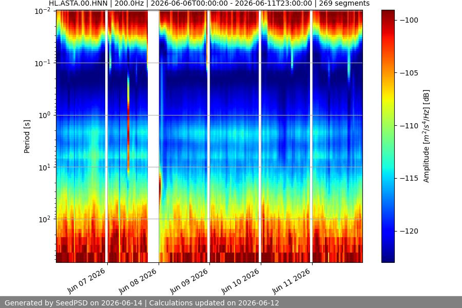 spectrogram week