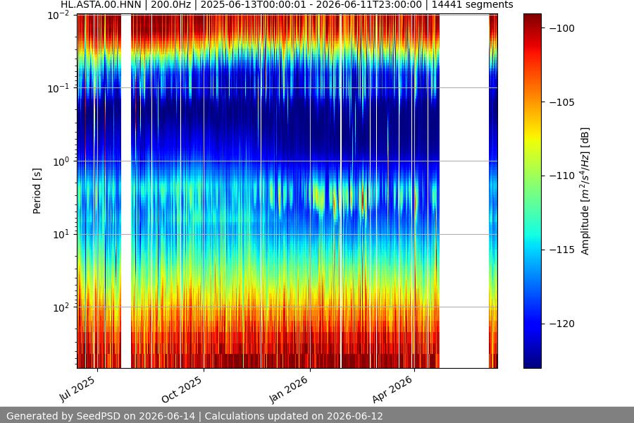 spectrogram year