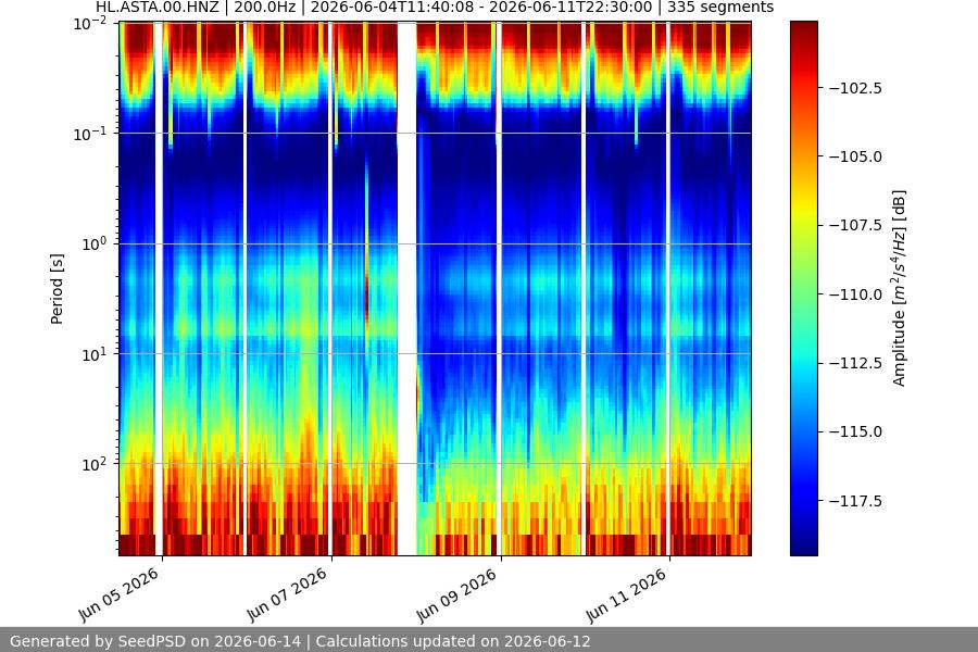 spectrogram two_weeks