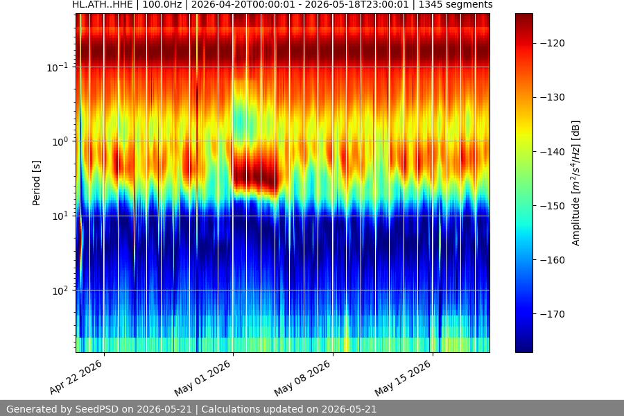 spectrogram month