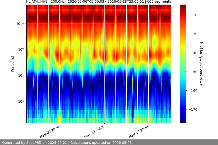 spectrogram two_weeks