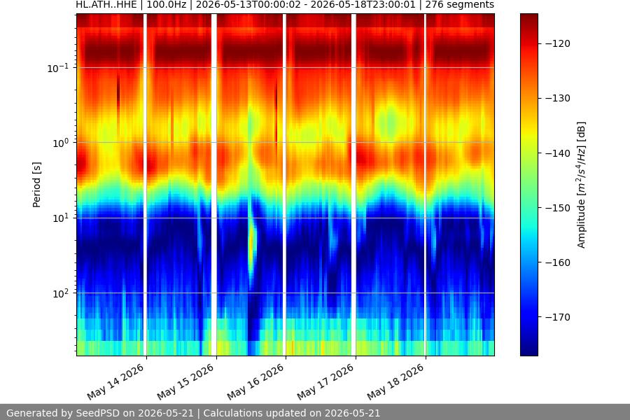 spectrogram week