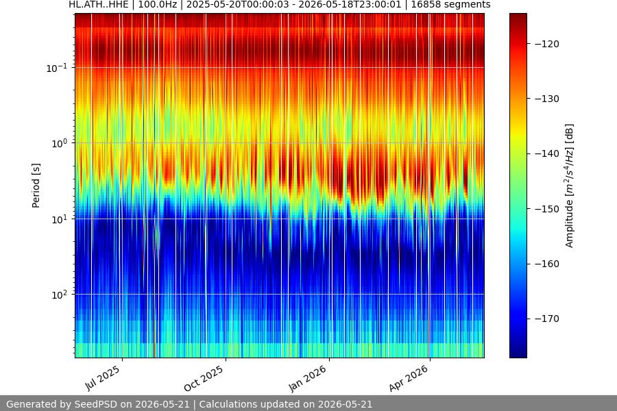 spectrogram year