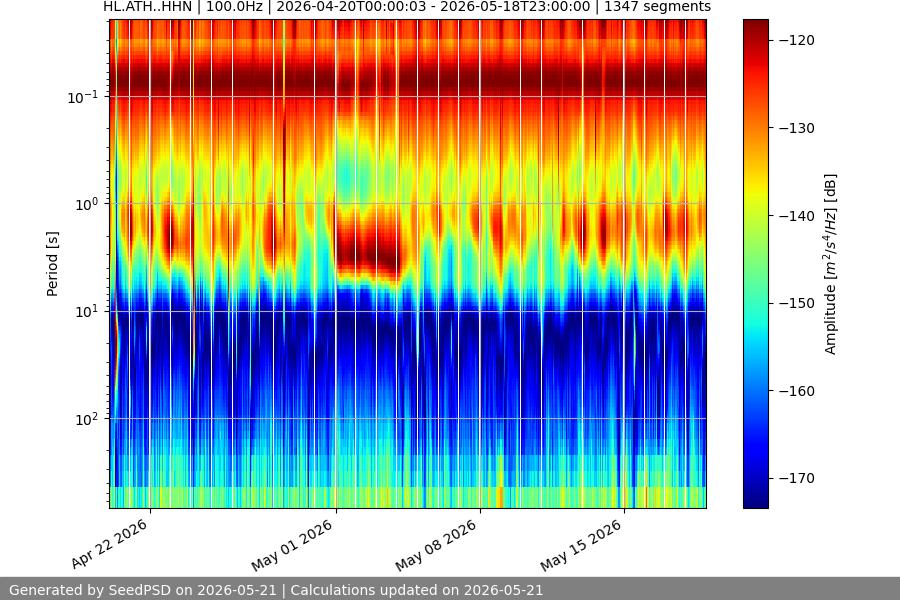 spectrogram month