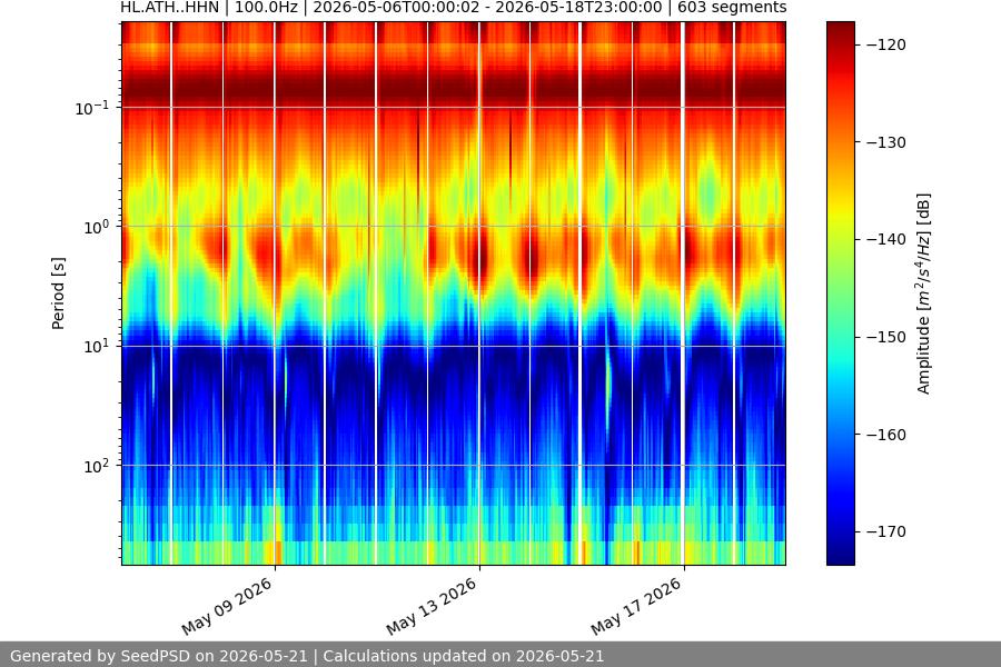 spectrogram two_weeks
