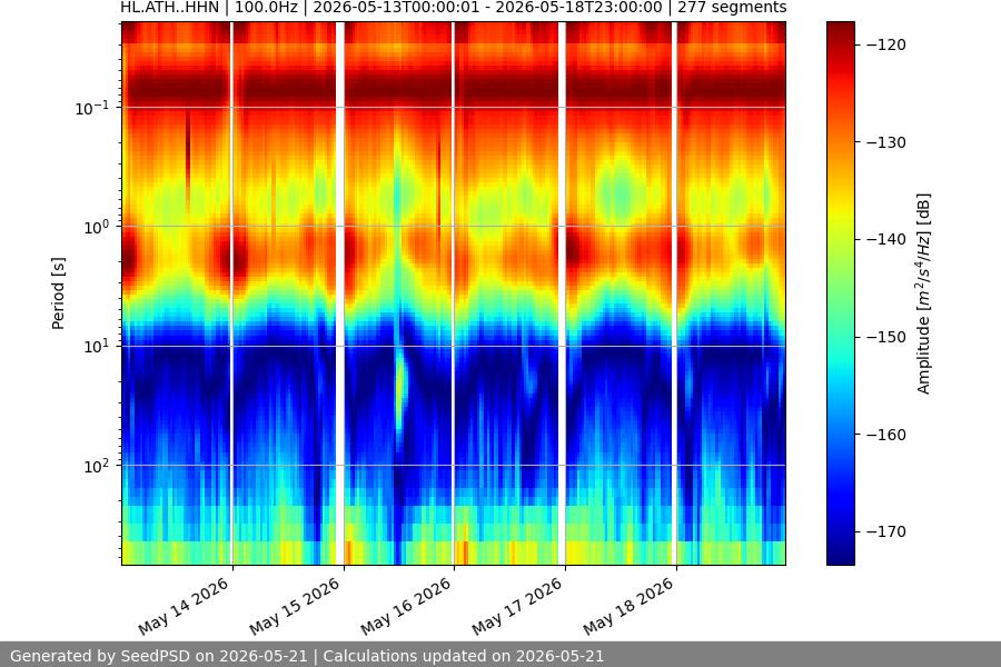 spectrogram week