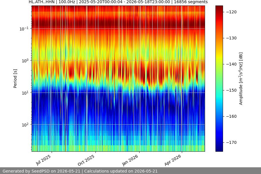spectrogram year