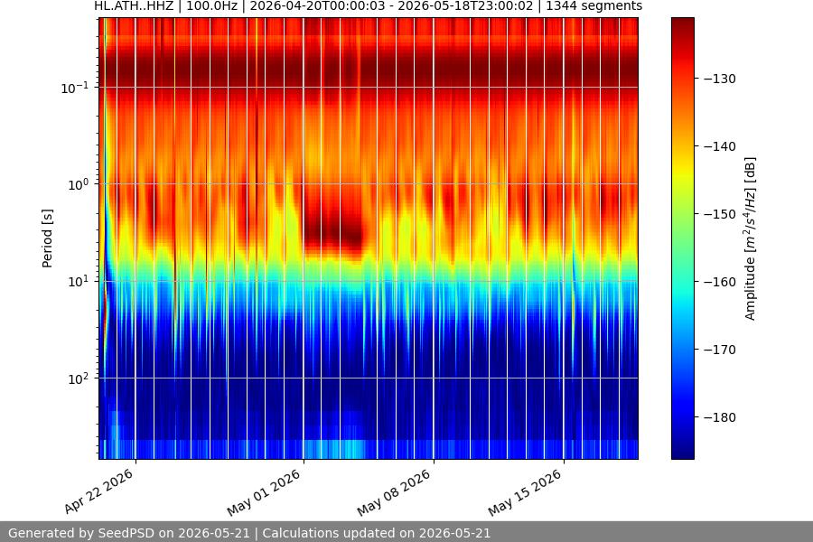 spectrogram month