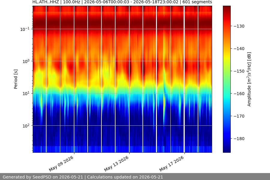 spectrogram two_weeks
