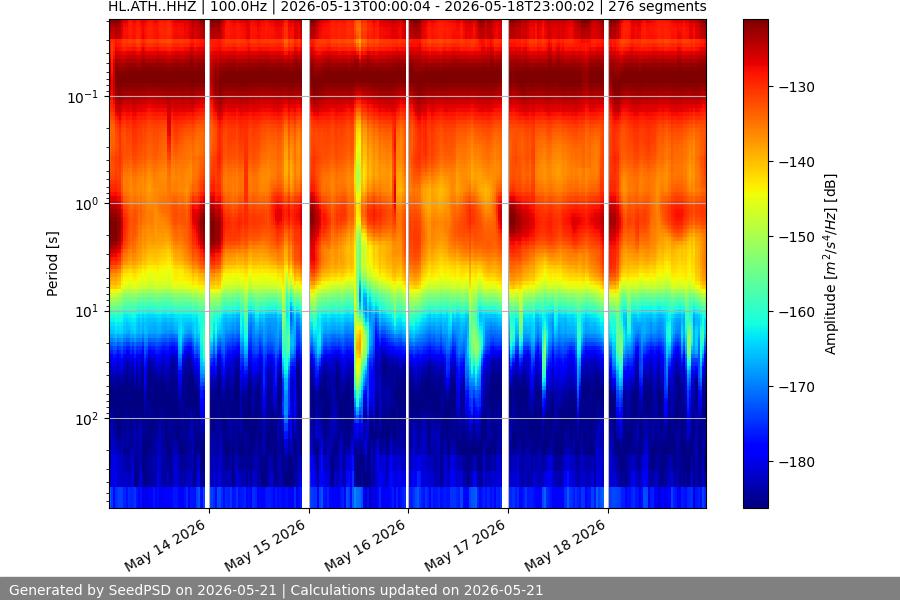 spectrogram week