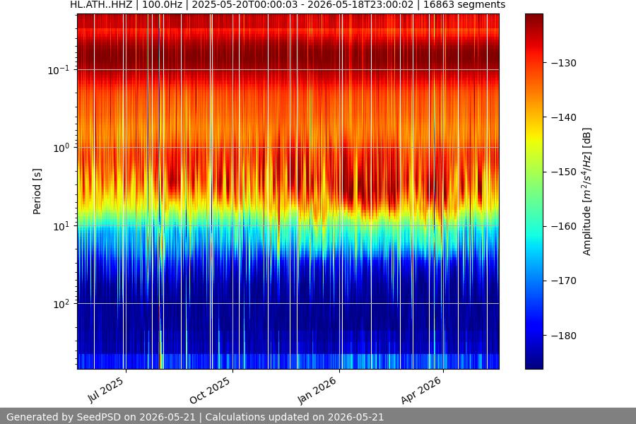 spectrogram year