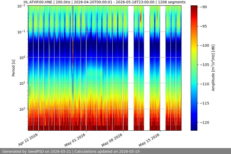 spectrogram month