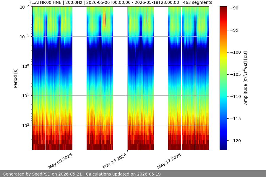 spectrogram two_weeks