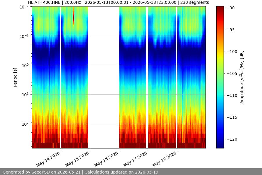 spectrogram week