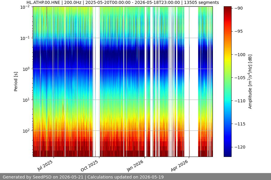 spectrogram year