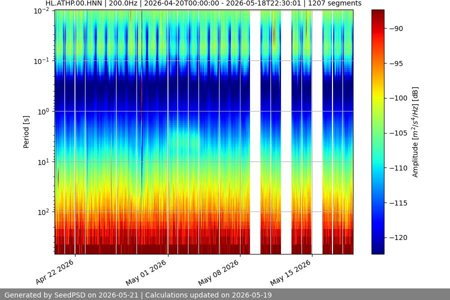 spectrogram month