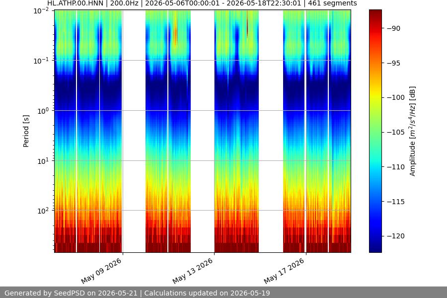 spectrogram two_weeks