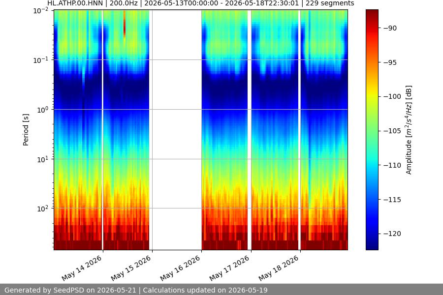 spectrogram week