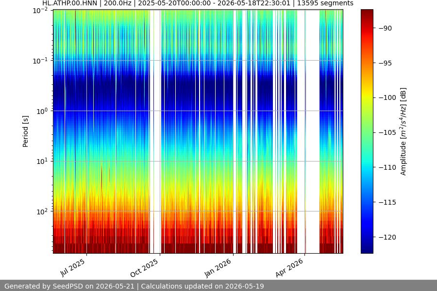 spectrogram year