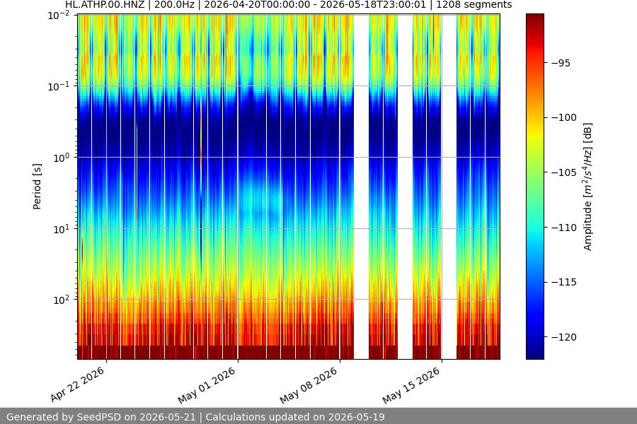 spectrogram month