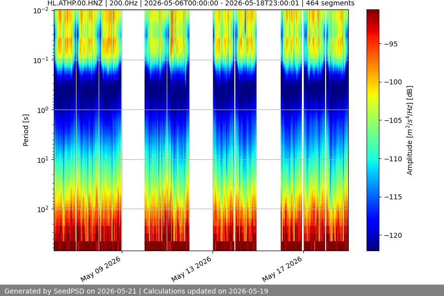 spectrogram two_weeks