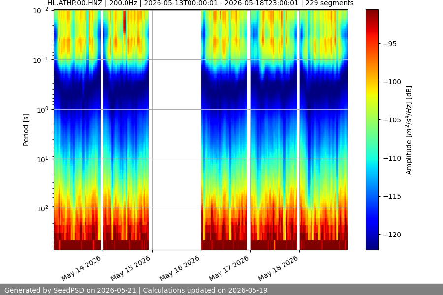 spectrogram week