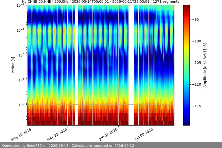 spectrogram month