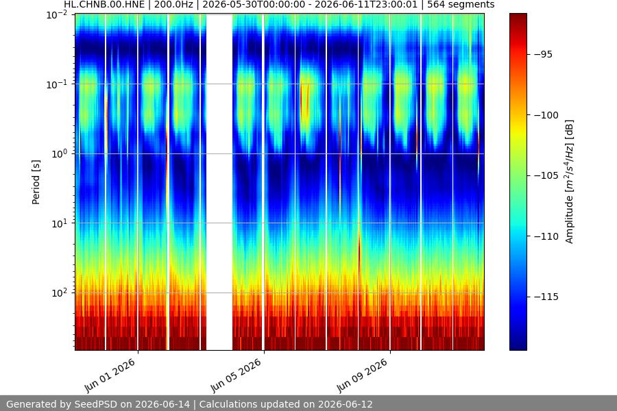 spectrogram two_weeks