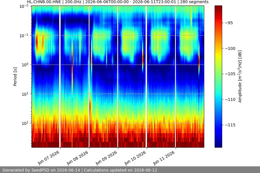 spectrogram week
