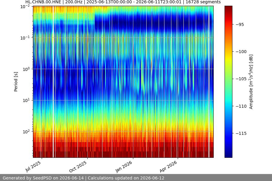 spectrogram year