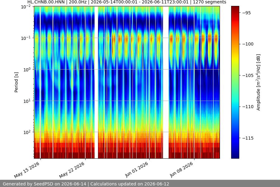 spectrogram month