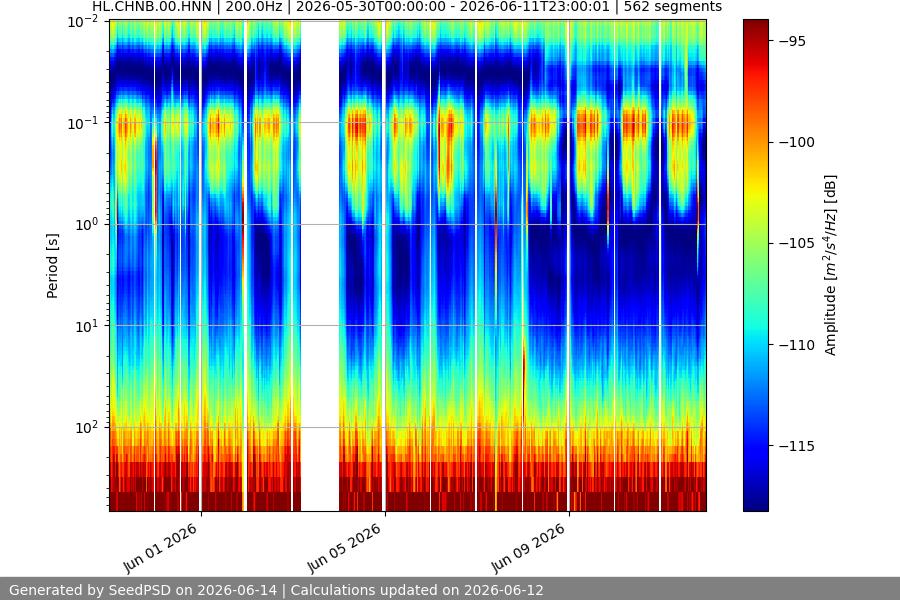 spectrogram two_weeks