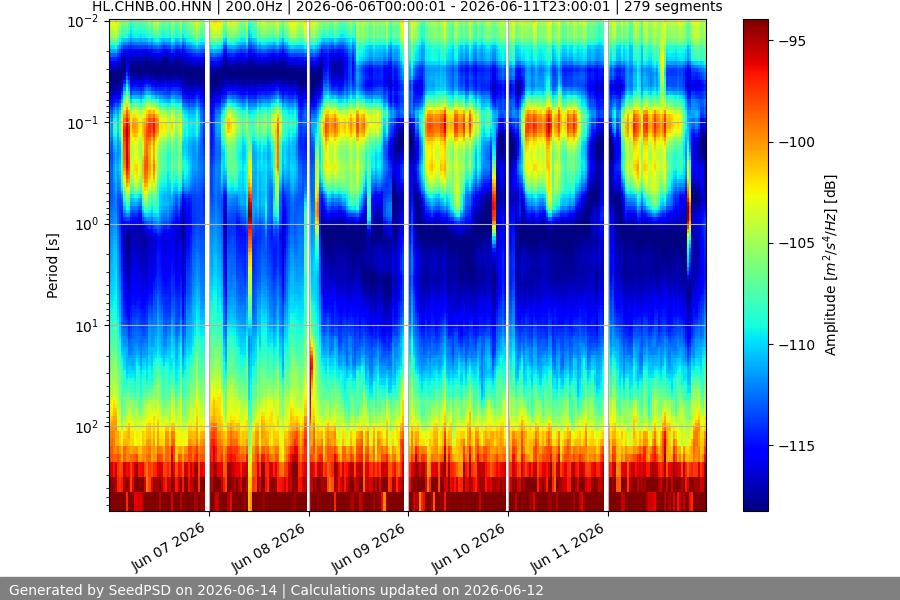 spectrogram week