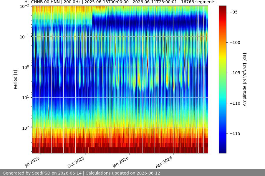 spectrogram year