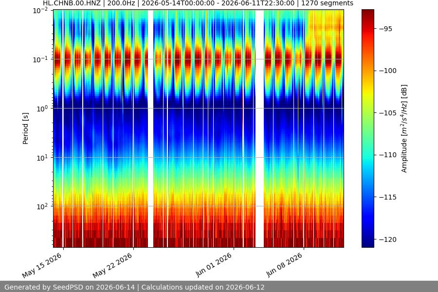 spectrogram month