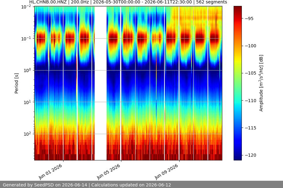 spectrogram two_weeks