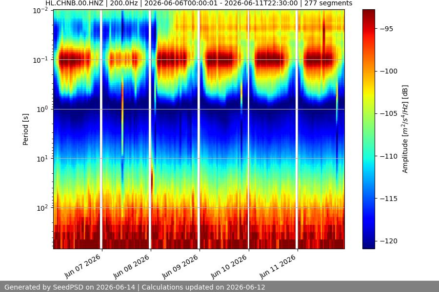 spectrogram week