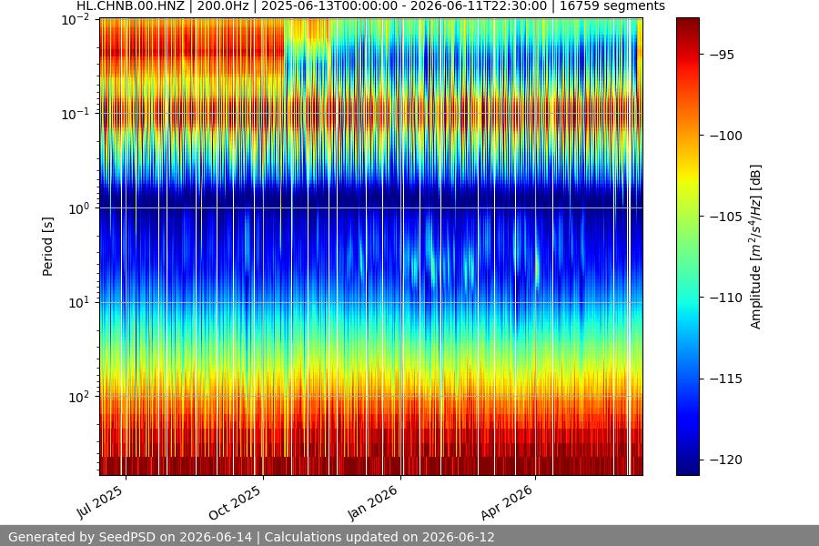 spectrogram year