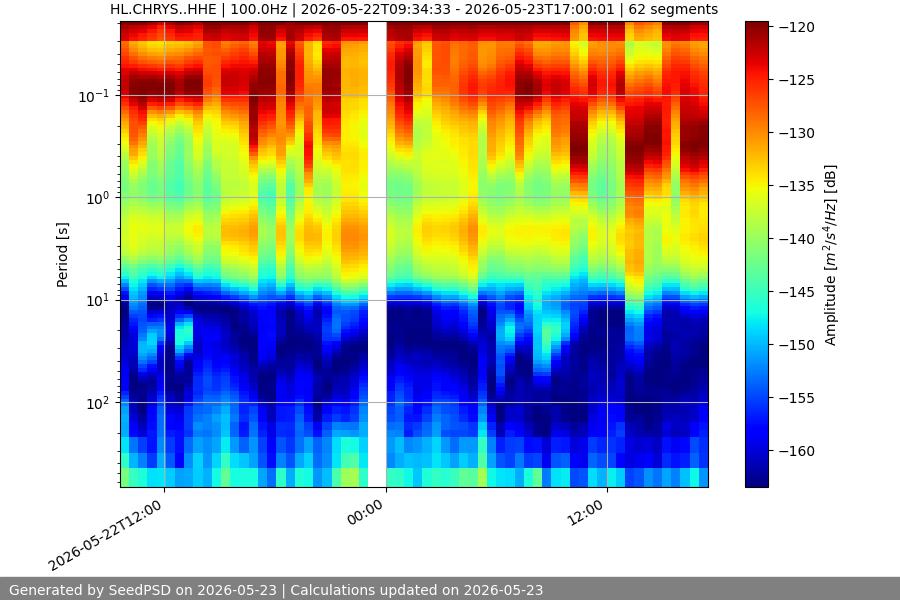 spectrogram week